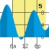 Fox Bay tide chart for Monday, August 5, 2024
