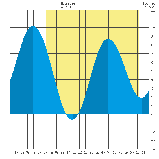 Fox Bay tide chart for Tuesday, August 6, 2024