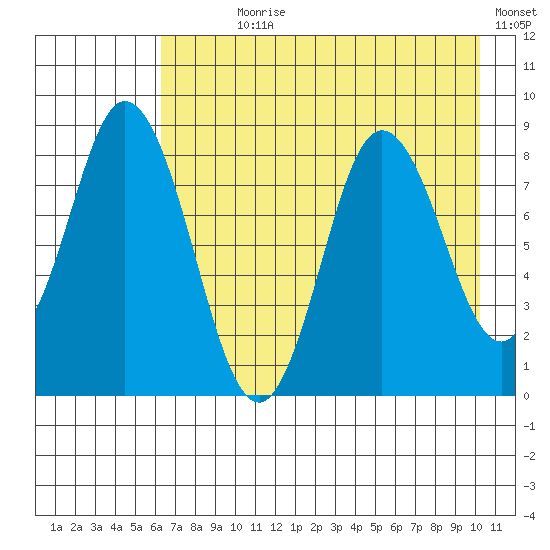 Fox Bay tide chart for Wednesday, August 7, 2024