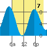 Fox Bay tide chart for Wednesday, August 7, 2024