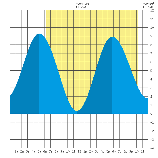 Fox Bay tide chart for Thursday, August 8, 2024