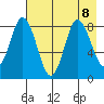 Fox Bay tide chart for Thursday, August 8, 2024