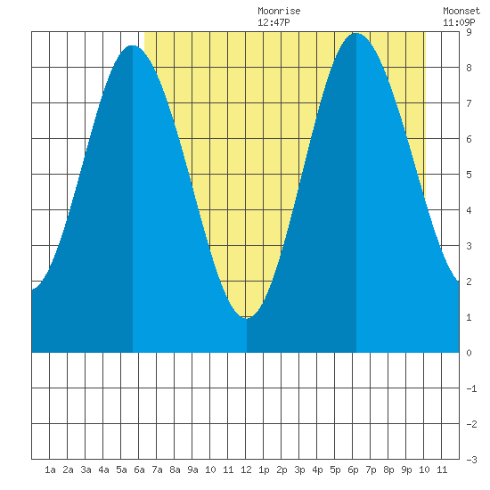 Fox Bay tide chart for Friday, August 9, 2024