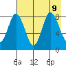 Fox Bay tide chart for Friday, August 9, 2024