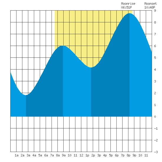 Fox Bay tide chart for Wednesday, September 11, 2024