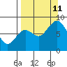 Fox Bay tide chart for Wednesday, September 11, 2024
