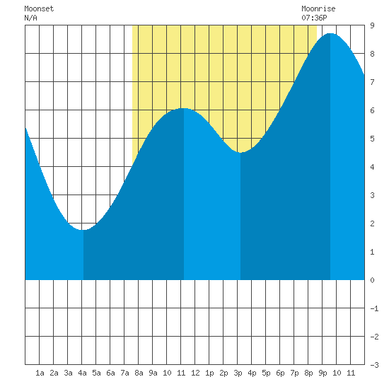 Fox Bay tide chart for Thursday, September 12, 2024