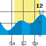 Fox Bay tide chart for Thursday, September 12, 2024