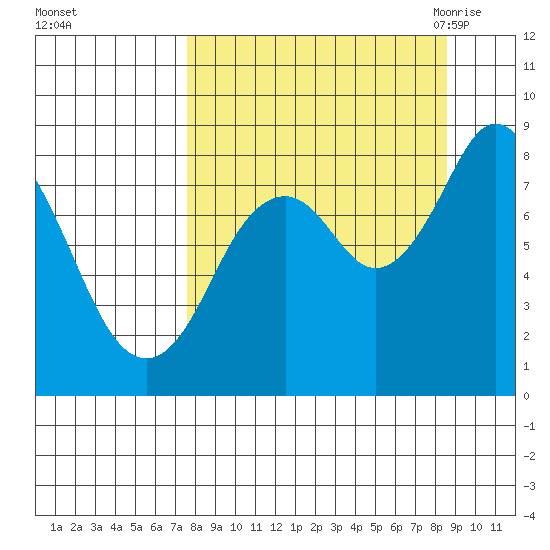 Fox Bay tide chart for Friday, September 13, 2024