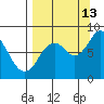 Fox Bay tide chart for Friday, September 13, 2024