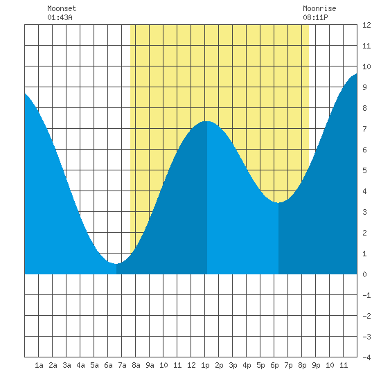 Fox Bay tide chart for Saturday, September 14, 2024