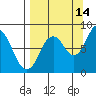 Fox Bay tide chart for Saturday, September 14, 2024