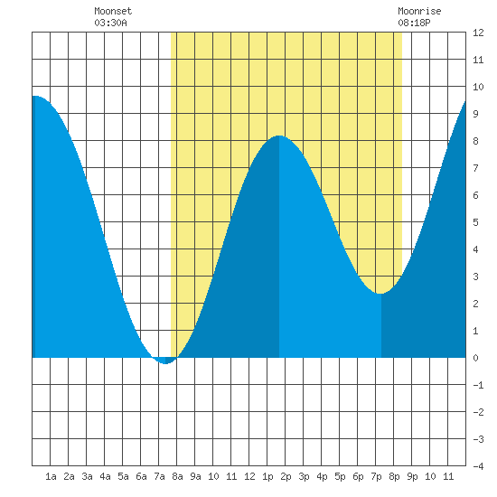 Fox Bay tide chart for Sunday, September 15, 2024
