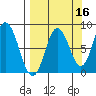 Fox Bay tide chart for Monday, September 16, 2024
