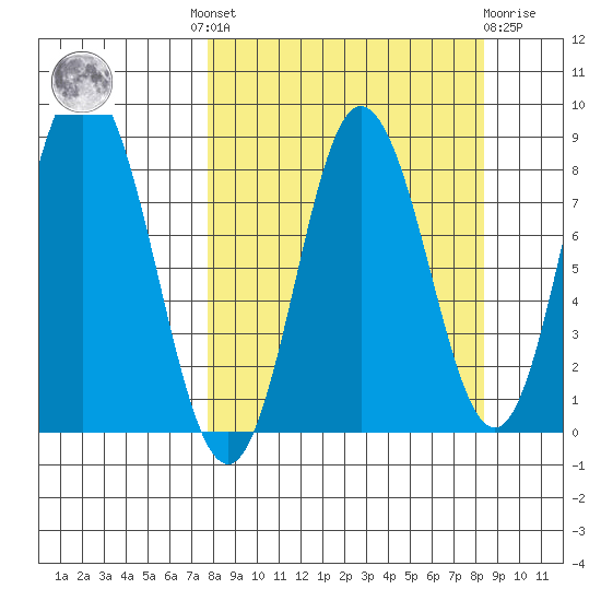 Fox Bay tide chart for Tuesday, September 17, 2024