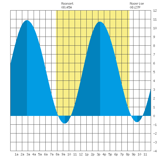 Fox Bay tide chart for Wednesday, September 18, 2024