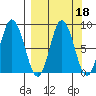Fox Bay tide chart for Wednesday, September 18, 2024