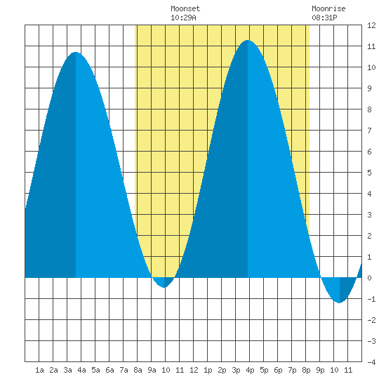 Fox Bay tide chart for Thursday, September 19, 2024