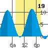 Fox Bay tide chart for Thursday, September 19, 2024