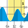 Fox Bay tide chart for Sunday, September 1, 2024