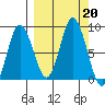 Fox Bay tide chart for Friday, September 20, 2024