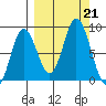 Fox Bay tide chart for Saturday, September 21, 2024
