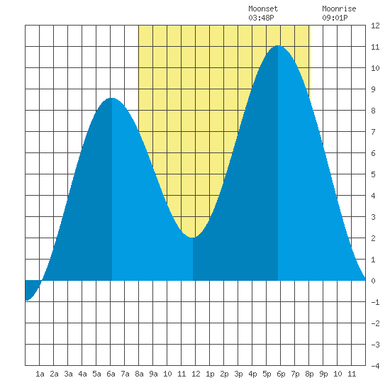 Fox Bay tide chart for Sunday, September 22, 2024
