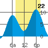 Fox Bay tide chart for Sunday, September 22, 2024