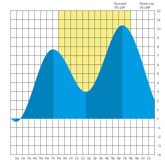 Fox Bay tide chart for Monday, September 23, 2024