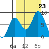 Fox Bay tide chart for Monday, September 23, 2024