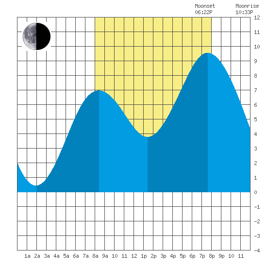 Fox Bay tide chart for Tuesday, September 24, 2024