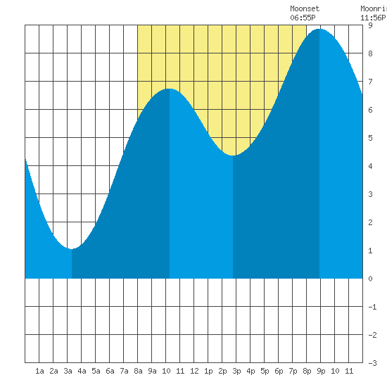 Fox Bay tide chart for Wednesday, September 25, 2024