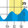 Fox Bay tide chart for Wednesday, September 25, 2024