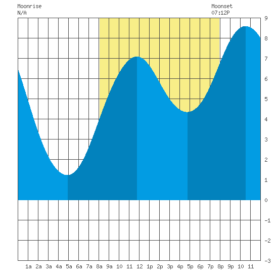 Fox Bay tide chart for Thursday, September 26, 2024