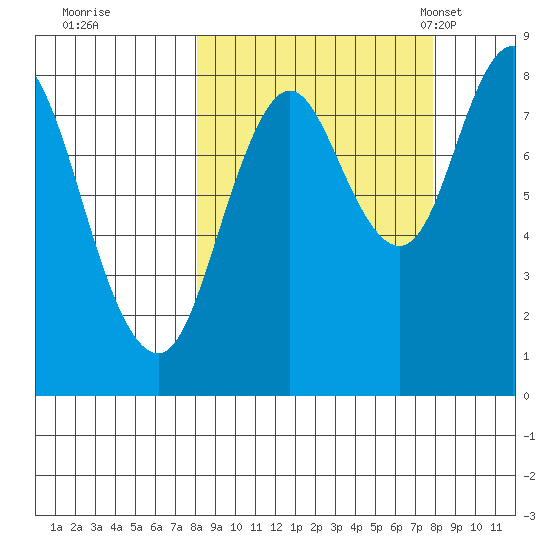 Fox Bay tide chart for Friday, September 27, 2024