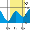Fox Bay tide chart for Friday, September 27, 2024