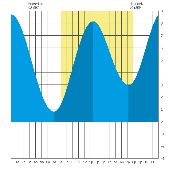 Fox Bay tide chart for Saturday, September 28, 2024