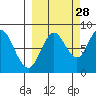 Fox Bay tide chart for Saturday, September 28, 2024