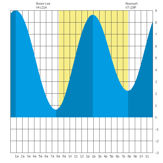 Fox Bay tide chart for Sunday, September 29, 2024