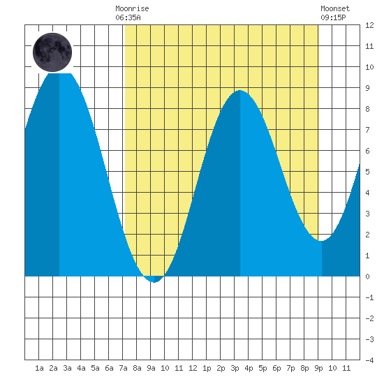 Fox Bay tide chart for Monday, September 2, 2024
