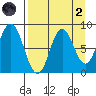 Fox Bay tide chart for Monday, September 2, 2024