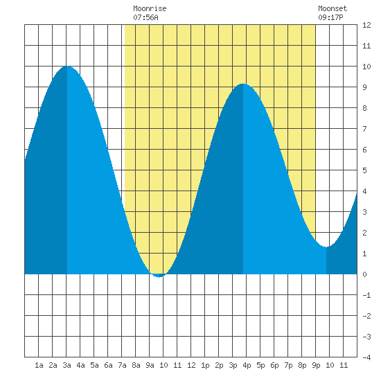 Fox Bay tide chart for Tuesday, September 3, 2024