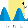Fox Bay tide chart for Wednesday, September 4, 2024