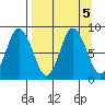 Fox Bay tide chart for Thursday, September 5, 2024