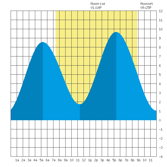Fox Bay tide chart for Saturday, September 7, 2024