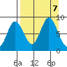 Fox Bay tide chart for Saturday, September 7, 2024