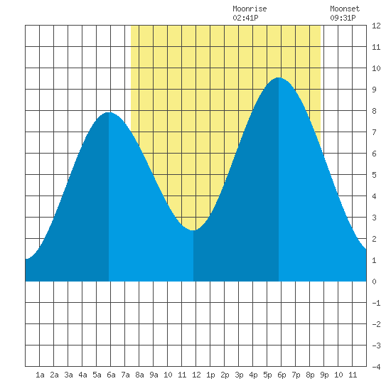 Fox Bay tide chart for Sunday, September 8, 2024