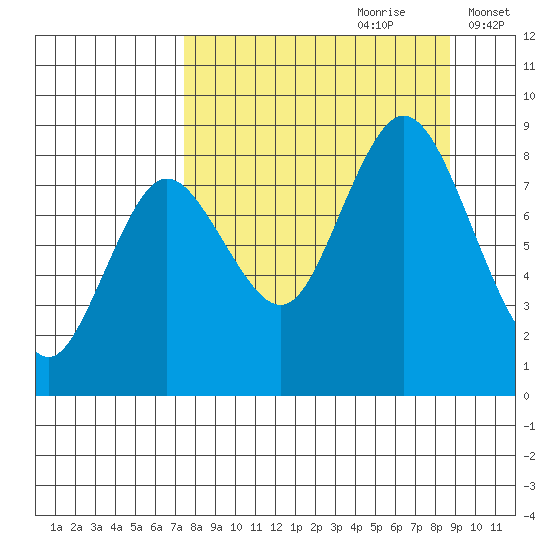 Fox Bay tide chart for Monday, September 9, 2024
