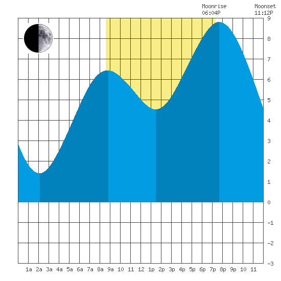 Fox Bay tide chart for Thursday, October 10, 2024