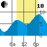 Fox Bay tide chart for Thursday, October 10, 2024